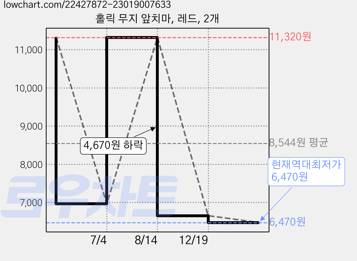 홀릭 무지 앞치마, 레드, 2개 가격 변동 차트, 현재가 6,470원, 역대최저가
