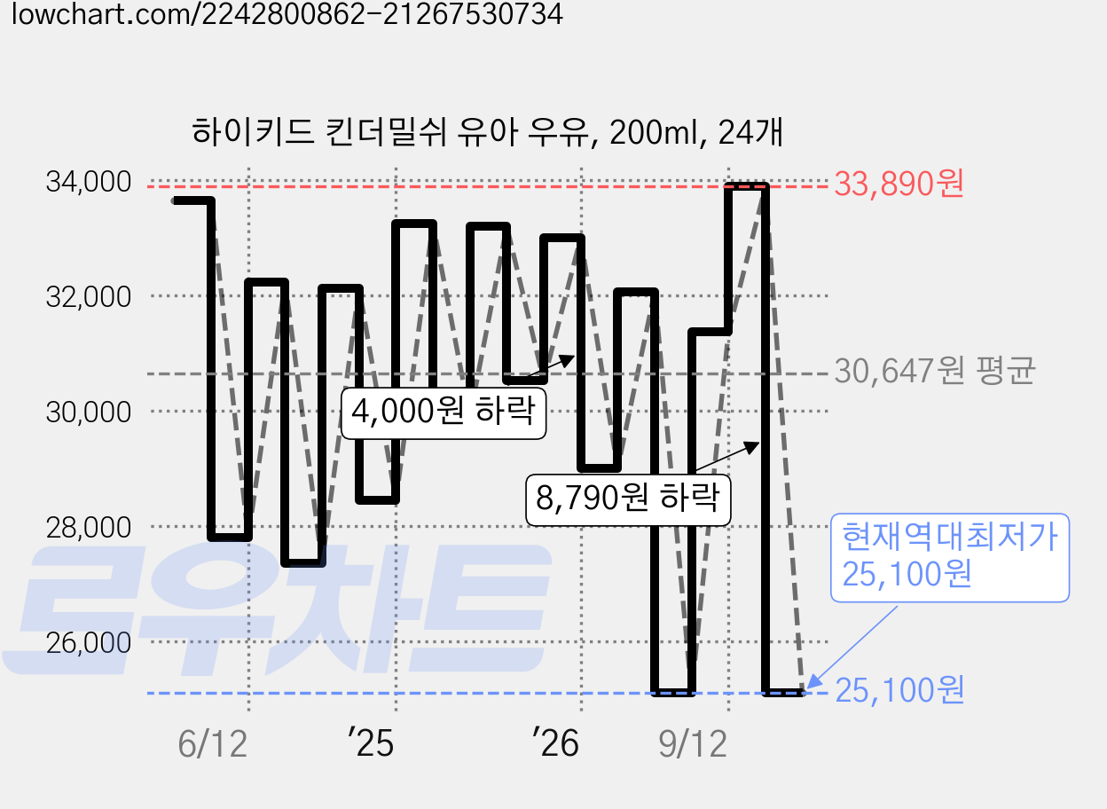 하이키드 킨더밀쉬 유아 우유, 200ml, 24개 가격 변동 차트, 현재가 25,100원, 역대최저가