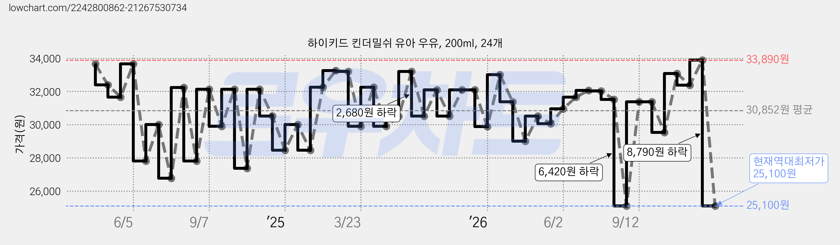 하이키드 킨더밀쉬 유아 우유, 200ml, 24개 가격 변동 차트, 현재가 25,100원, 역대최저가