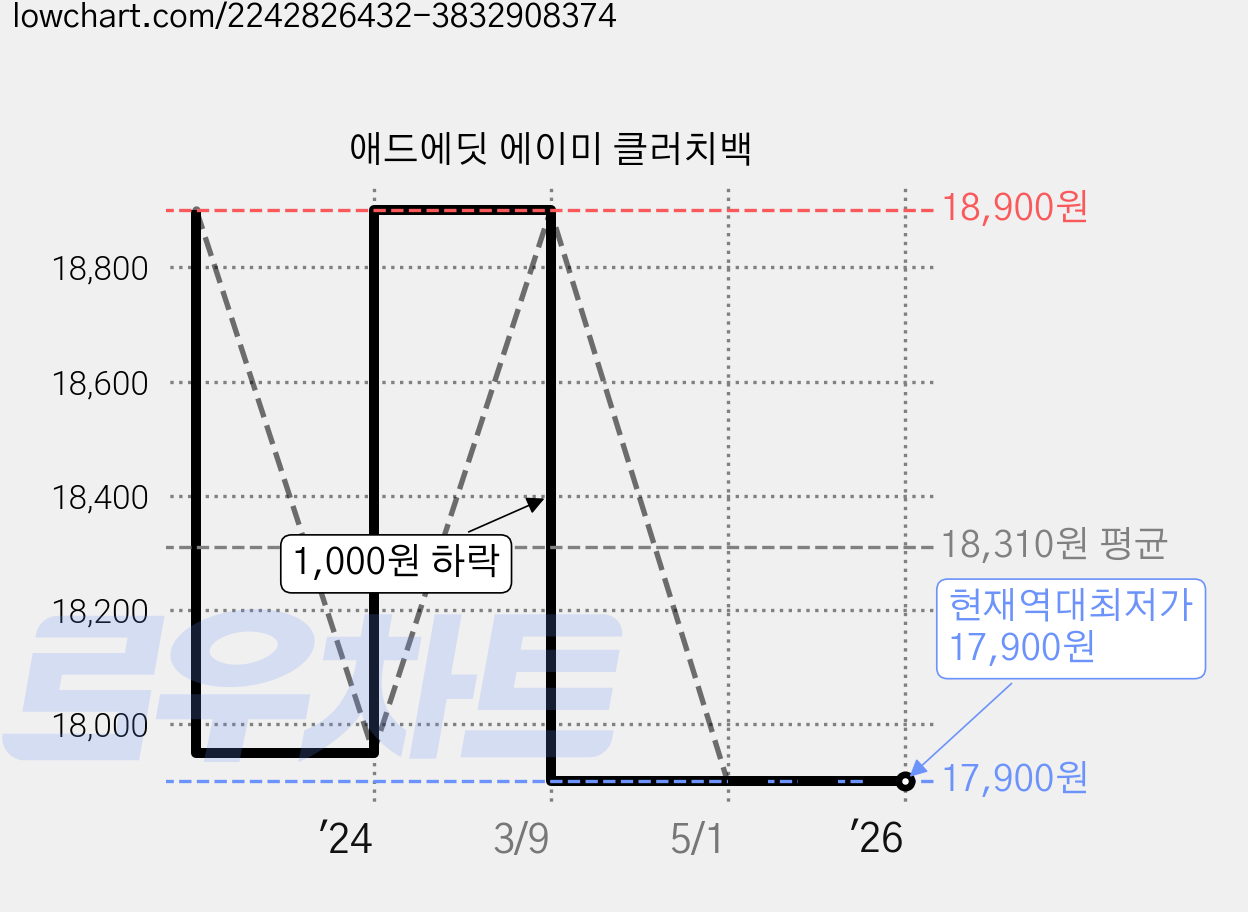 애드에딧 에이미 클러치백 가격 변동 차트, 현재가 17,900원, 역대최저가