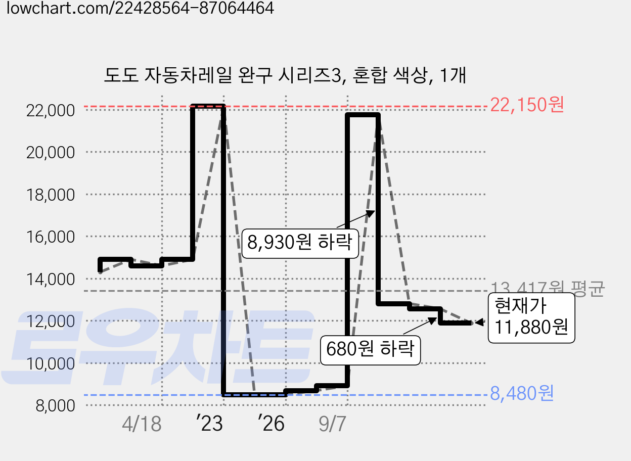 도도 자동차레일 완구 시리즈3, 혼합 색상, 1개 가격 변동 차트, 현재가 11,880원, 관측 최저가 8,480원