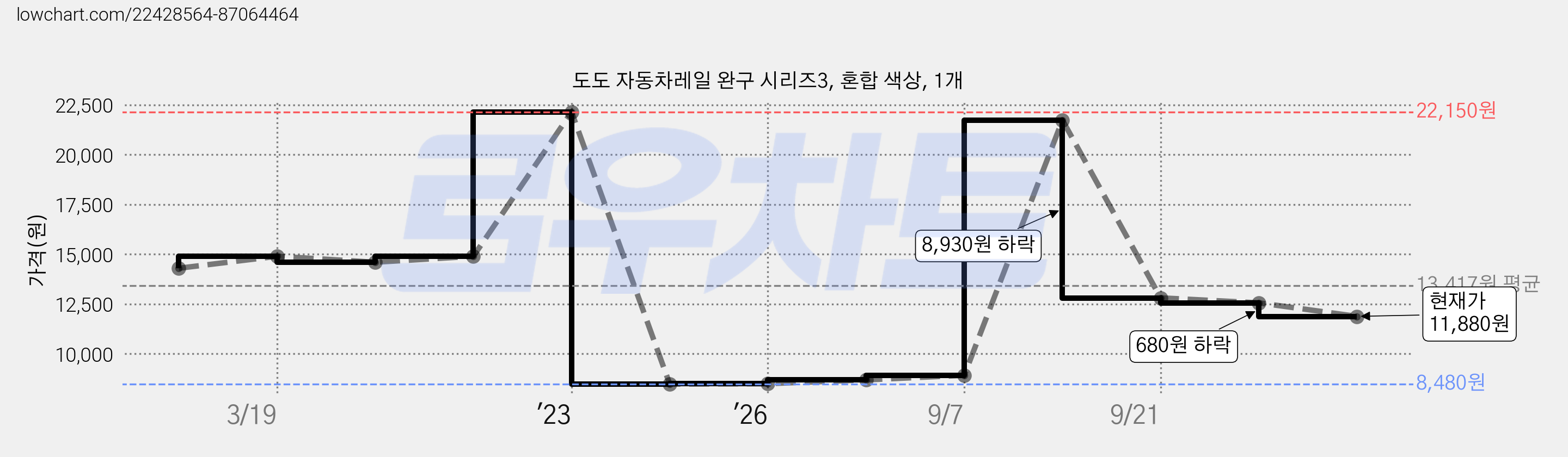 도도 자동차레일 완구 시리즈3, 혼합 색상, 1개 가격 변동 차트, 현재가 11,880원, 관측 최저가 8,480원