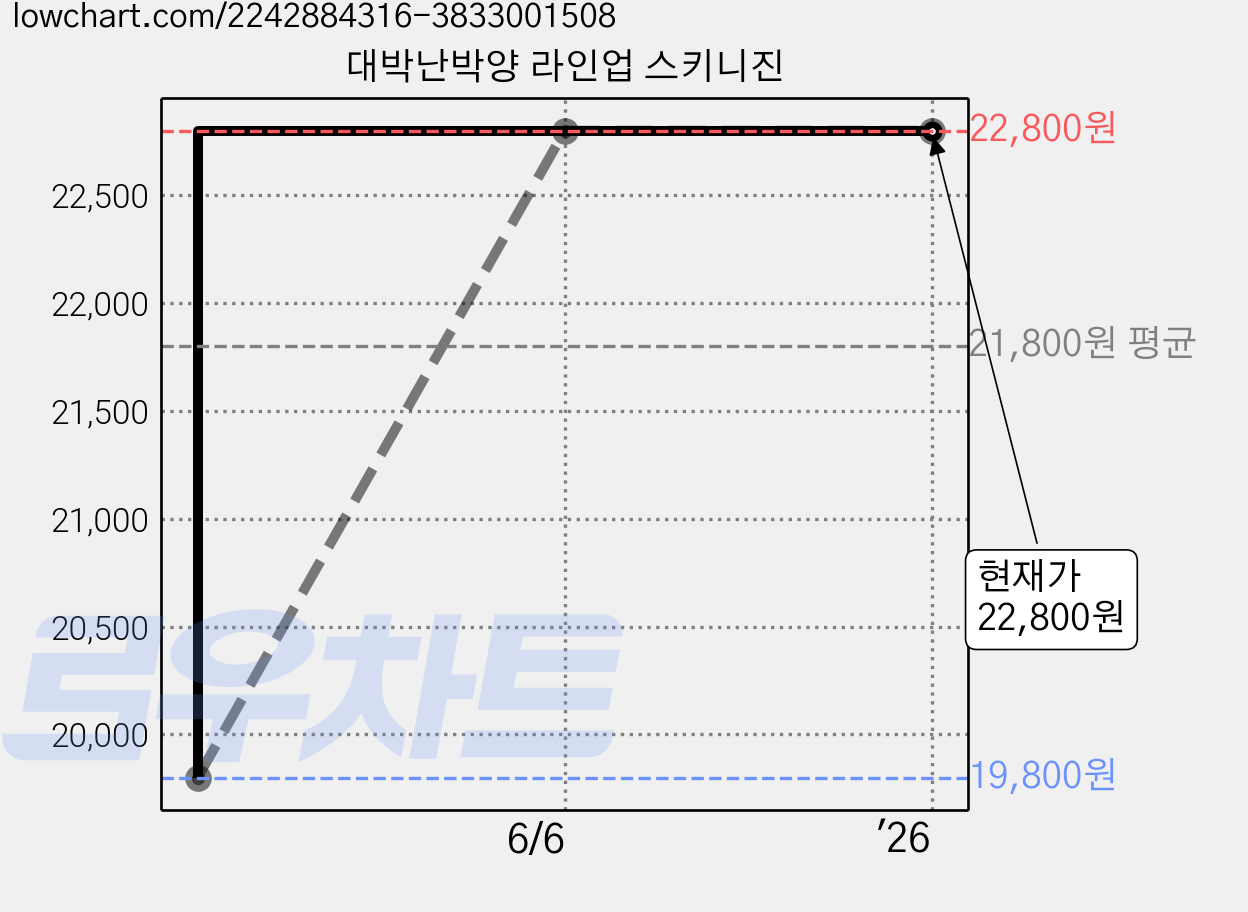 대박난박양 라인업 스키니진 가격 변동 차트, 현재가 22,800원, 역대최저가
