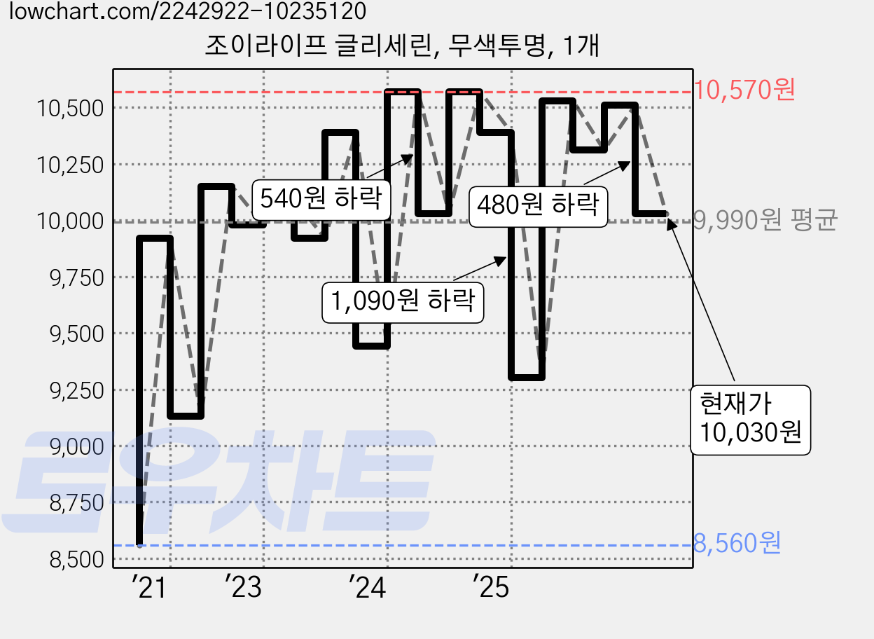 조이라이프 글리세린, 무색투명, 1개 가격 변동 차트, 현재가 10,030원, 관측 최저가 7,950원