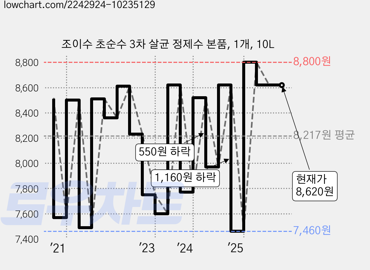 조이수 초순수 3차 살균 정제수 본품, 1개, 10L 가격 변동 차트, 현재가 8,620원, 관측 최저가 6,700원