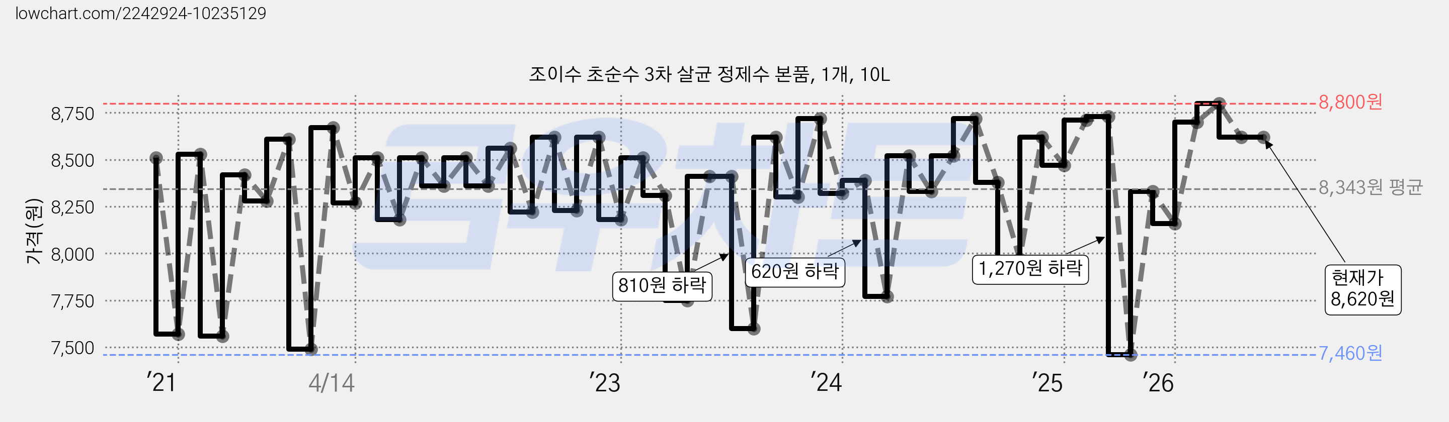 조이수 초순수 3차 살균 정제수 본품, 1개, 10L 가격 변동 차트, 현재가 8,620원, 관측 최저가 6,700원