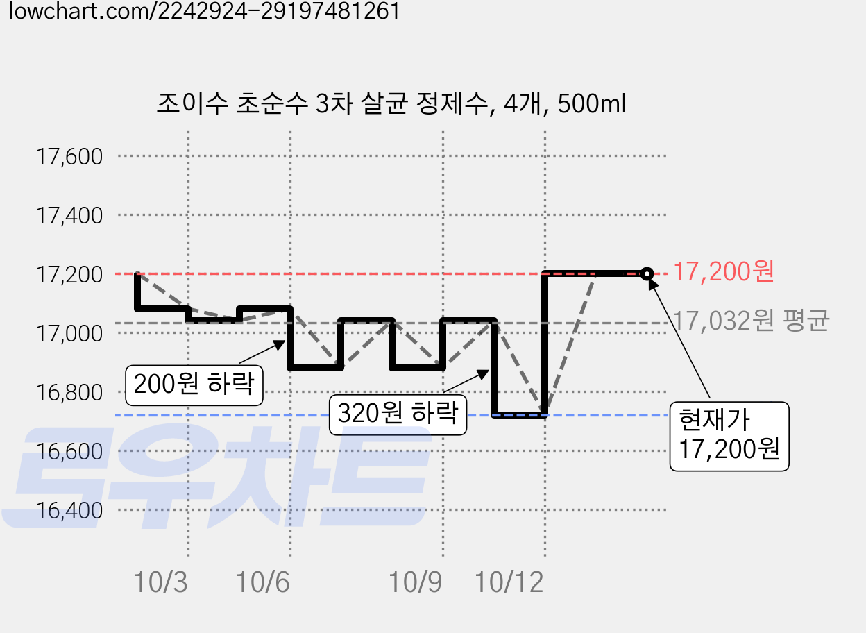 조이수 초순수 3차 살균 정제수, 4개, 500ml 가격 변동 차트, 현재가 17,040원, 관측 최저가 16,880원