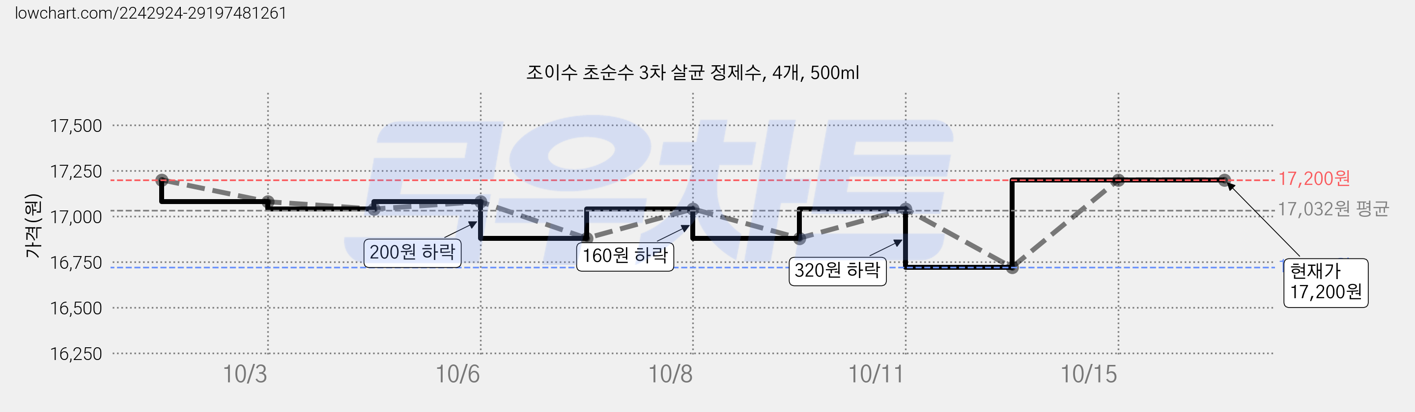 조이수 초순수 3차 살균 정제수, 4개, 500ml 가격 변동 차트, 현재가 17,040원, 관측 최저가 16,880원