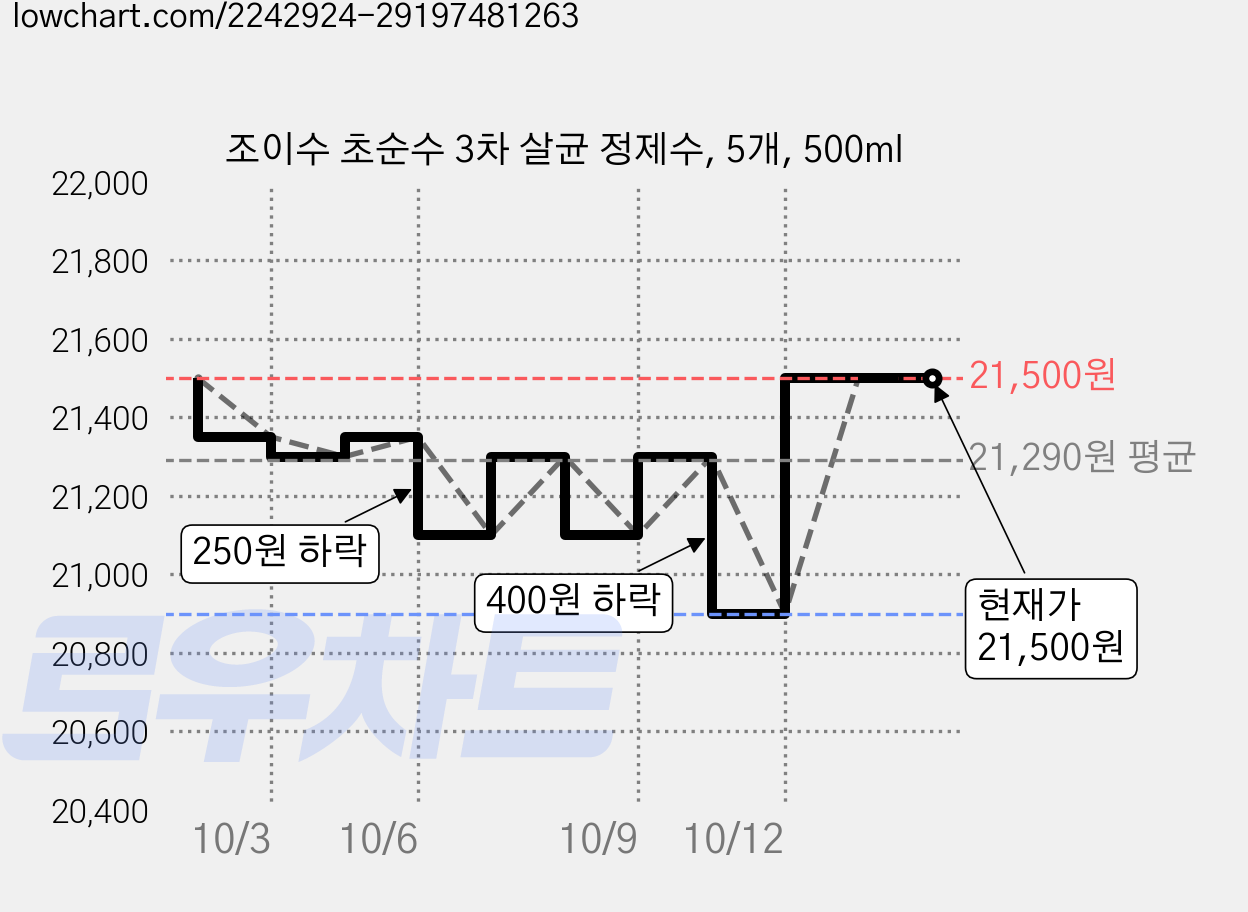 조이수 초순수 3차 살균 정제수, 5개, 500ml 가격 변동 차트, 현재가 20,900원, 역대최저가
