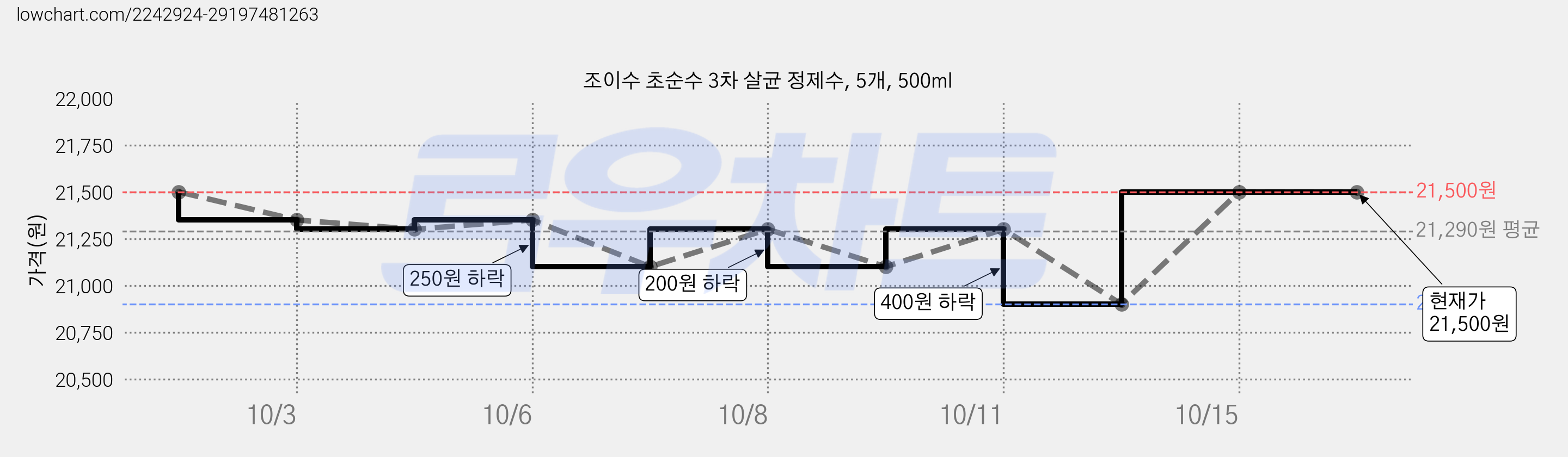 조이수 초순수 3차 살균 정제수, 5개, 500ml 가격 변동 차트, 현재가 20,900원, 역대최저가