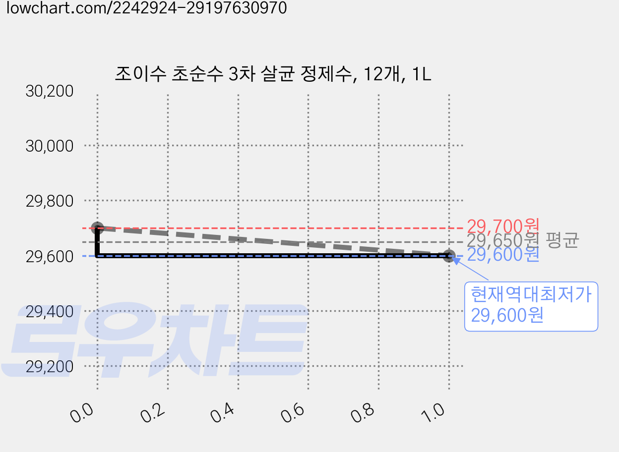 조이수 초순수 3차 살균 정제수, 12개, 1L 가격 변동 차트, 현재가 29,600원, 역대최저가