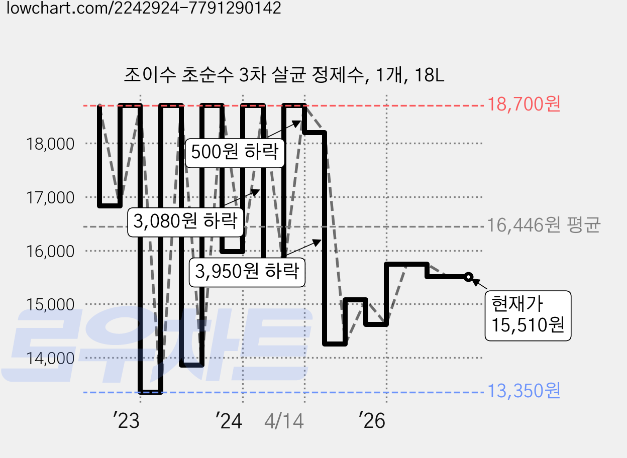 조이수 초순수 3차 살균 정제수, 1개, 18L 가격 변동 차트, 현재가 15,510원, 관측 최저가 12,240원
