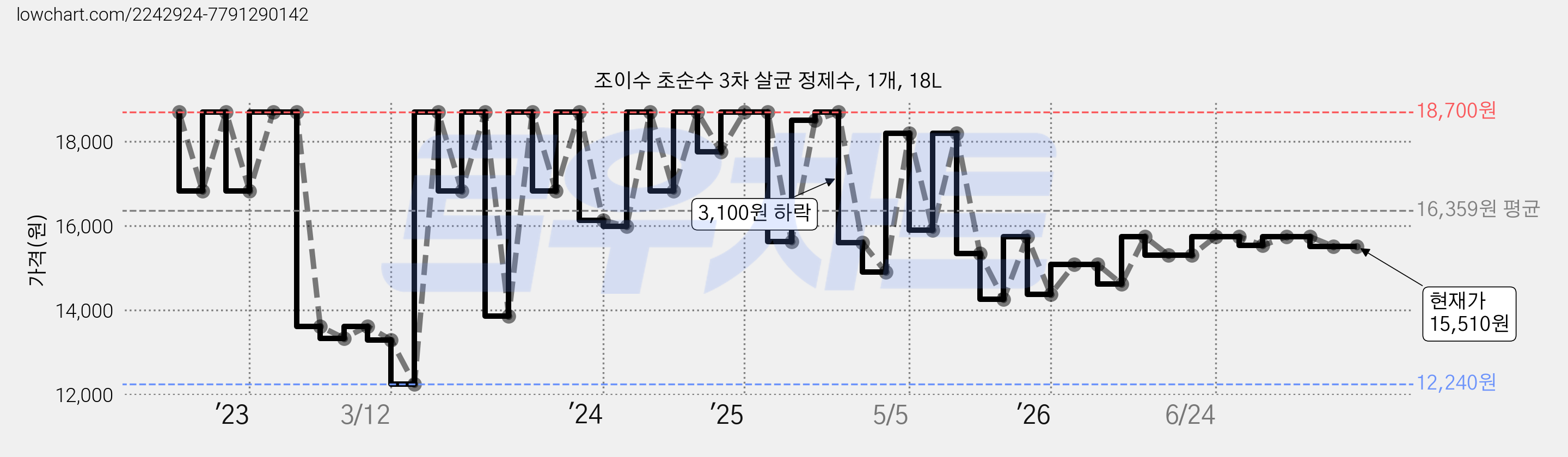 조이수 초순수 3차 살균 정제수, 1개, 18L 가격 변동 차트, 현재가 15,510원, 관측 최저가 12,240원