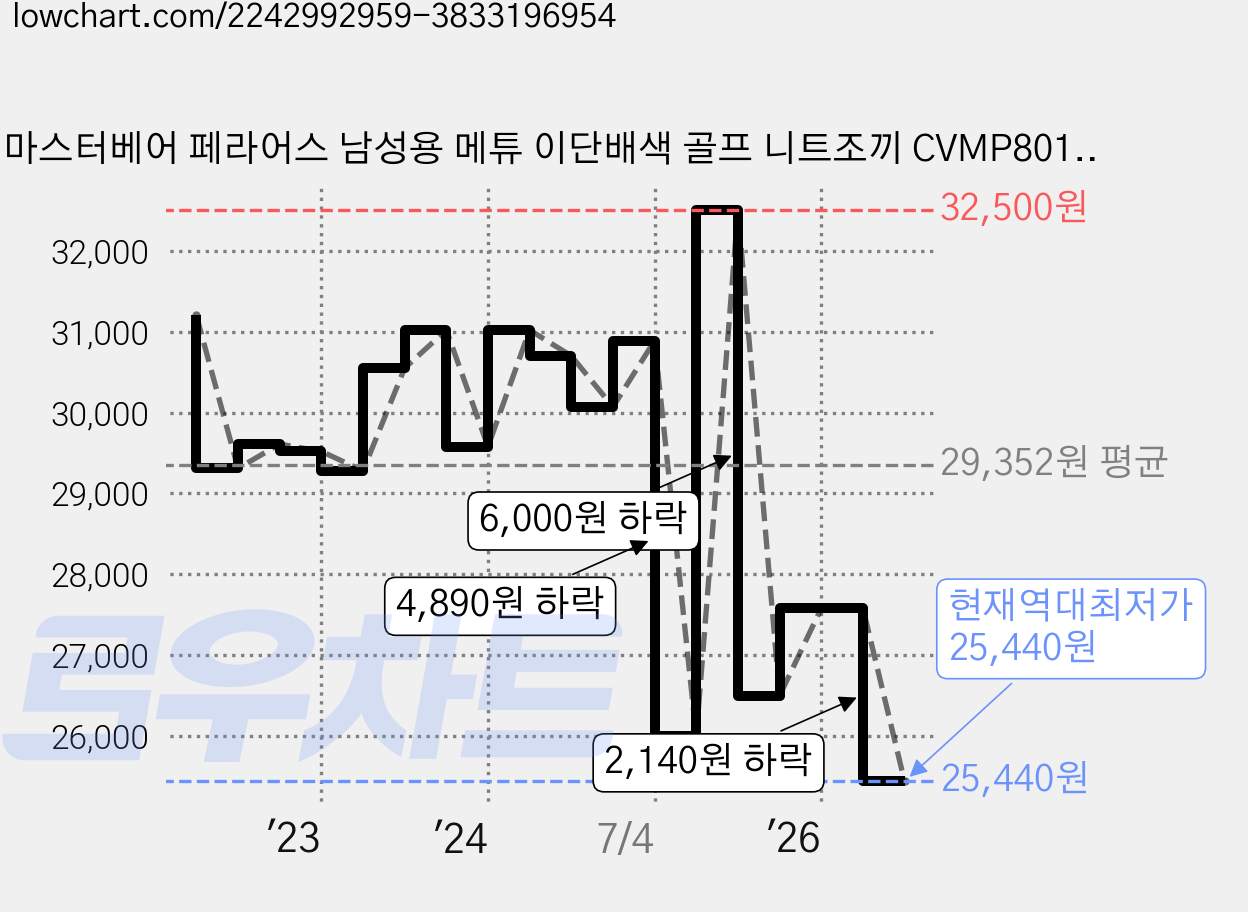 마스터베어 페라어스 남성용 메튜 이단배색 골프 니트조끼 CVMP8014FW0 가격 변동 차트, 현재가 25,440원, 역대최저가