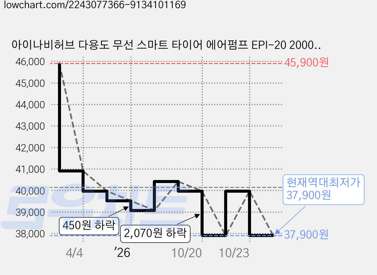 아이나비허브 다용도 무선 스마트 타이어 에어펌프 EPI-20 2000mA, 1개, 화이트 가격 변동 차트, 현재가 37,900원, 역대최저가