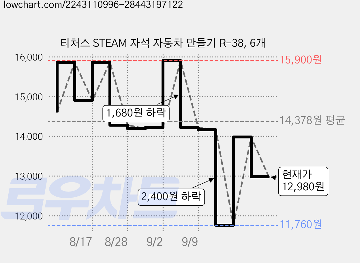 티처스 STEAM 자석 자동차 만들기 R-38, 6개 가격 변동 차트, 현재가 12,980원, 관측 최저가 11,760원