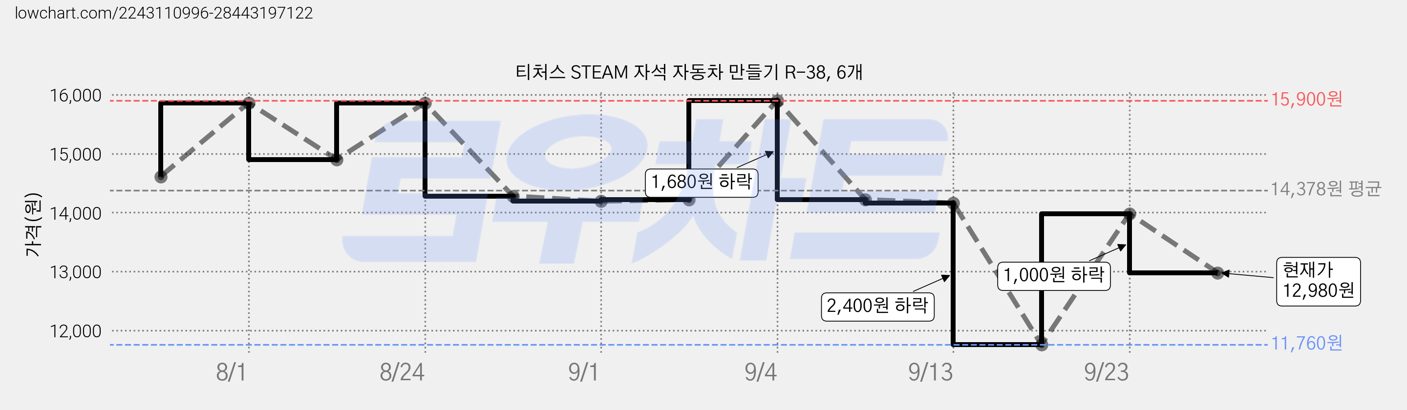 티처스 STEAM 자석 자동차 만들기 R-38, 6개 가격 변동 차트, 현재가 12,980원, 관측 최저가 11,760원
