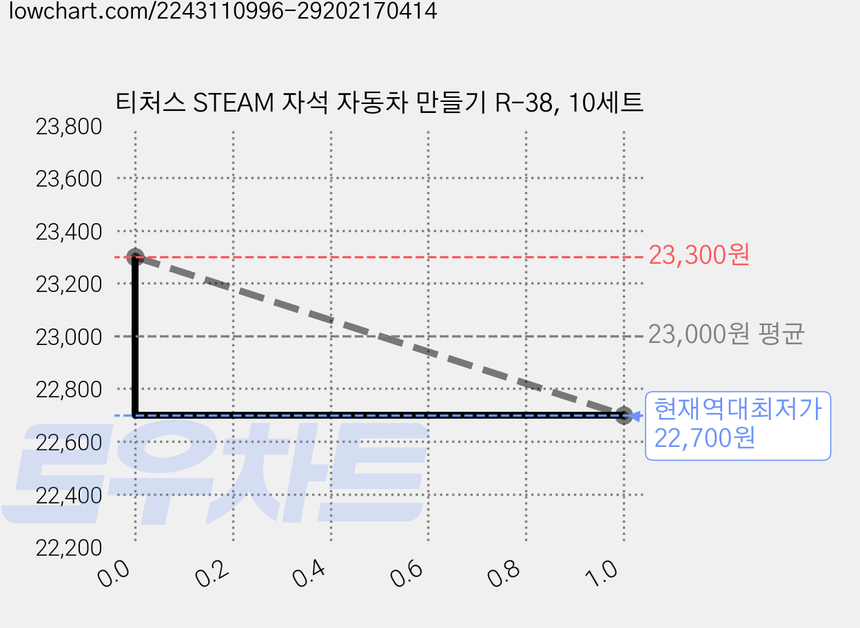 티처스 STEAM 자석 자동차 만들기 R-38, 10세트 가격 변동 차트, 현재가 22,700원, 역대최저가