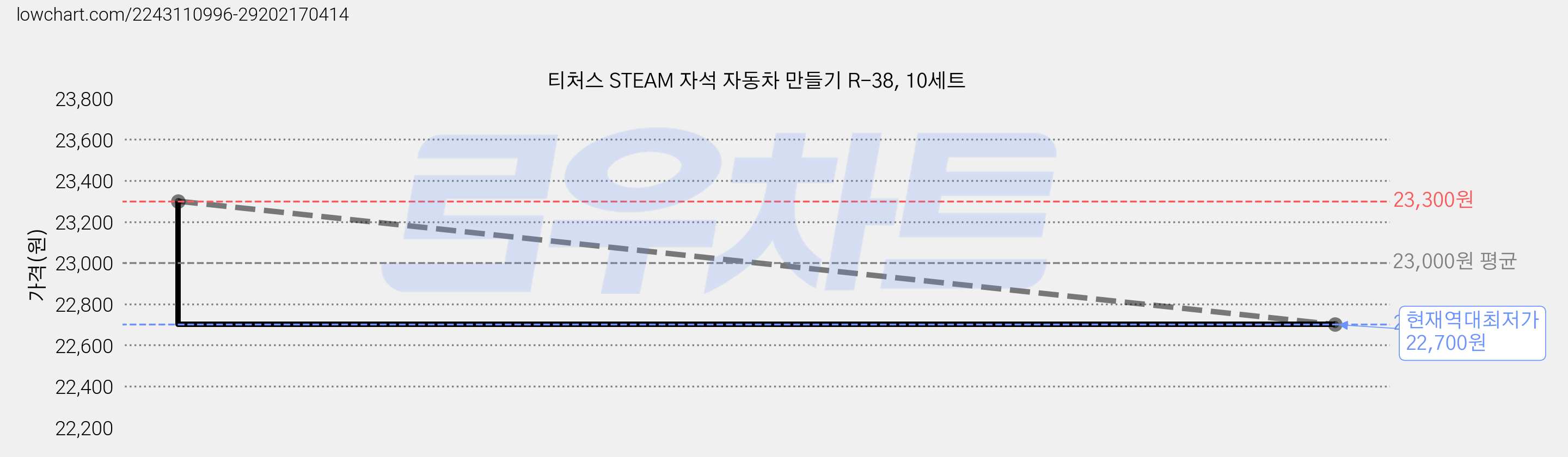 티처스 STEAM 자석 자동차 만들기 R-38, 10세트 가격 변동 차트, 현재가 22,700원, 역대최저가