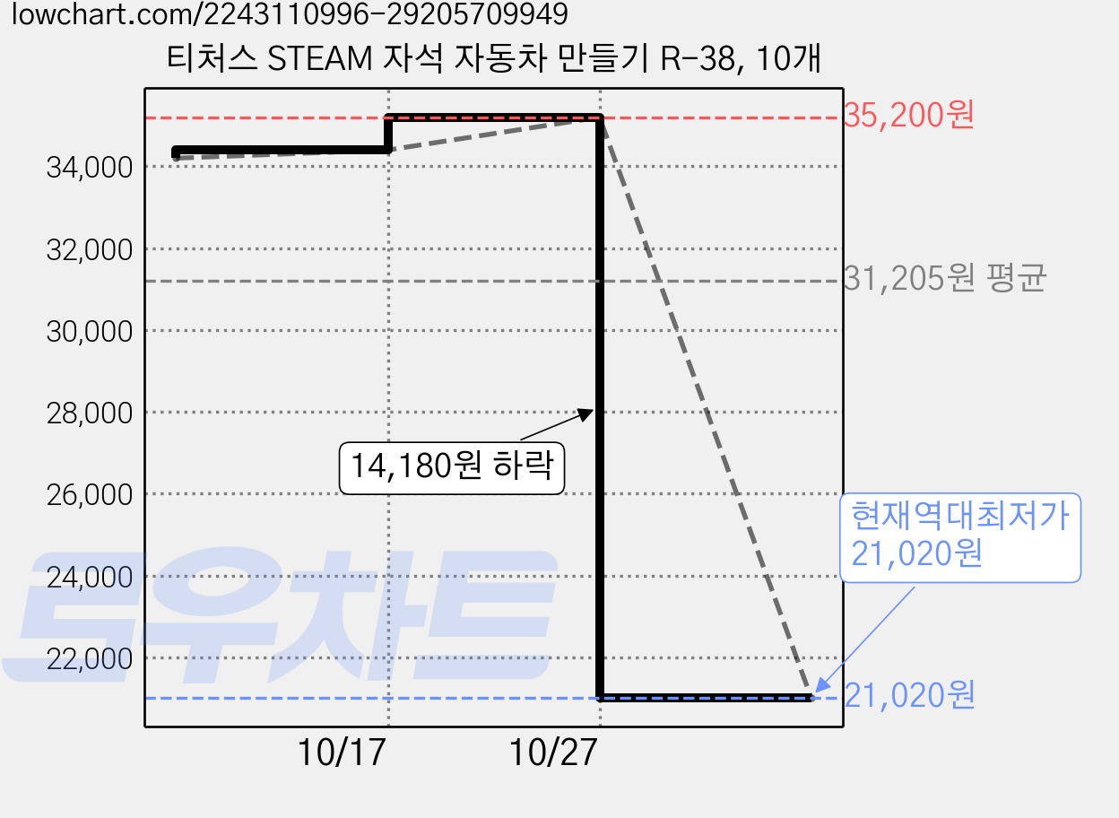 티처스 STEAM 자석 자동차 만들기 R-38, 10개 가격 변동 차트, 현재가 21,020원, 역대최저가