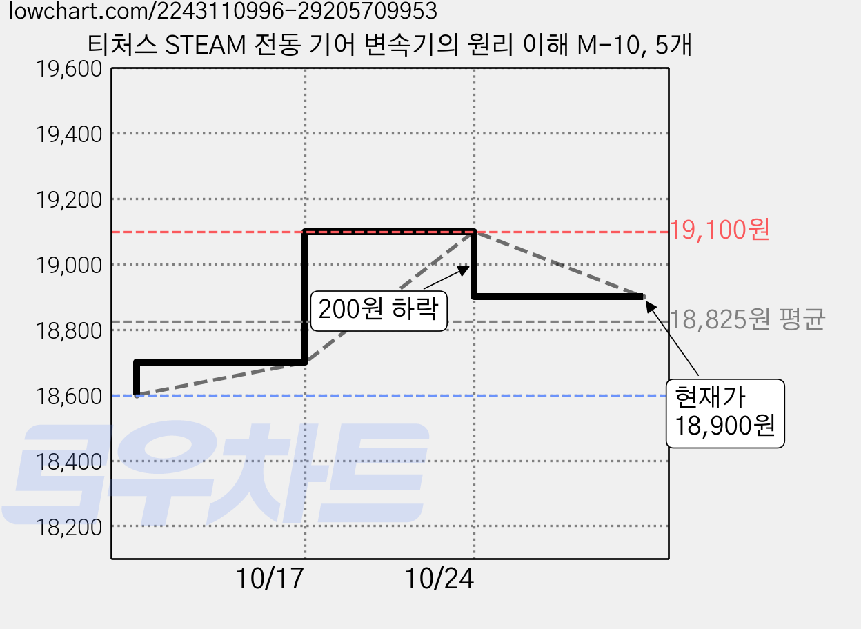 티처스 STEAM 전동 기어 변속기의 원리 이해 M-10, 5개 가격 변동 차트, 현재가 18,900원, 관측 최저가 18,600원