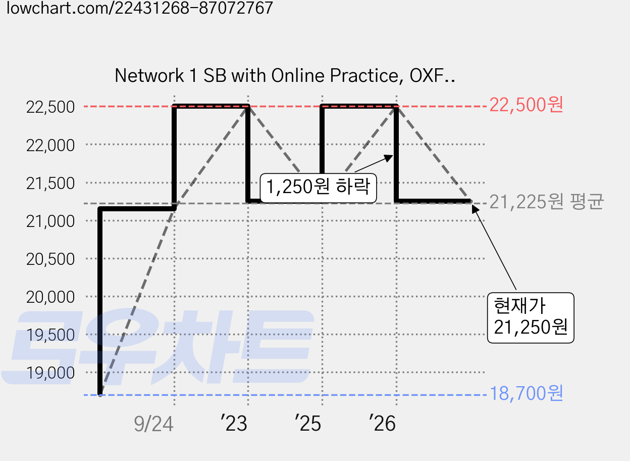 Network 1 SB with Online Practice, OXFORD 가격 변동 차트, 현재가 21,250원, 관측 최저가 18,700원
