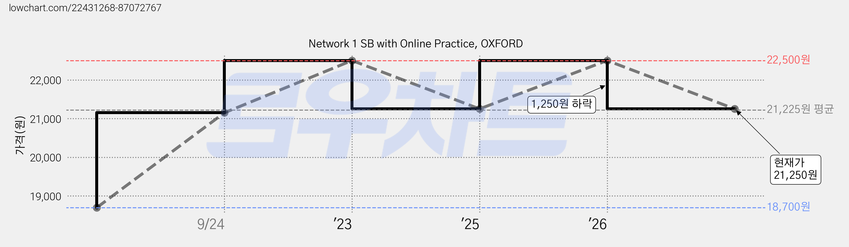 Network 1 SB with Online Practice, OXFORD 가격 변동 차트, 현재가 21,250원, 관측 최저가 18,700원