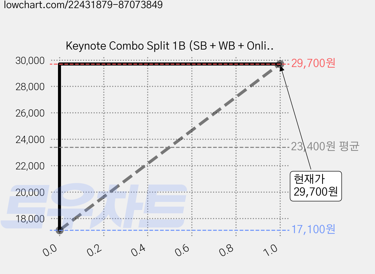 Keynote Combo Split 1B (SB + WB + Online), Cengage Learning 가격 변동 차트, 현재가 29,700원, 역대최저가