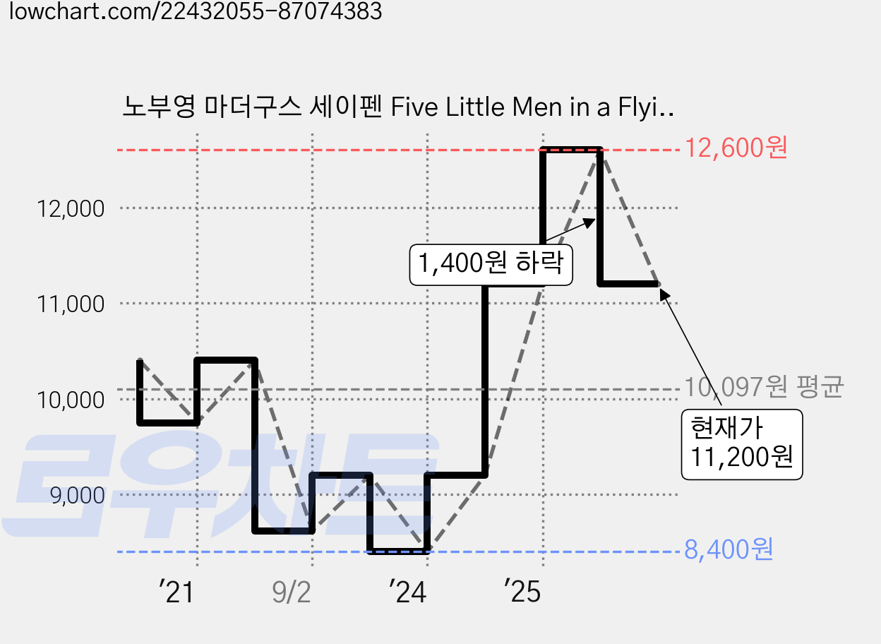 노부영 마더구스 세이펜 Five Little Men in a Flying Saucer (Paperback + CD), 제이와이북스 가격 변동 차트, 현재가 11,200원, 관측 최저가 8,400원
