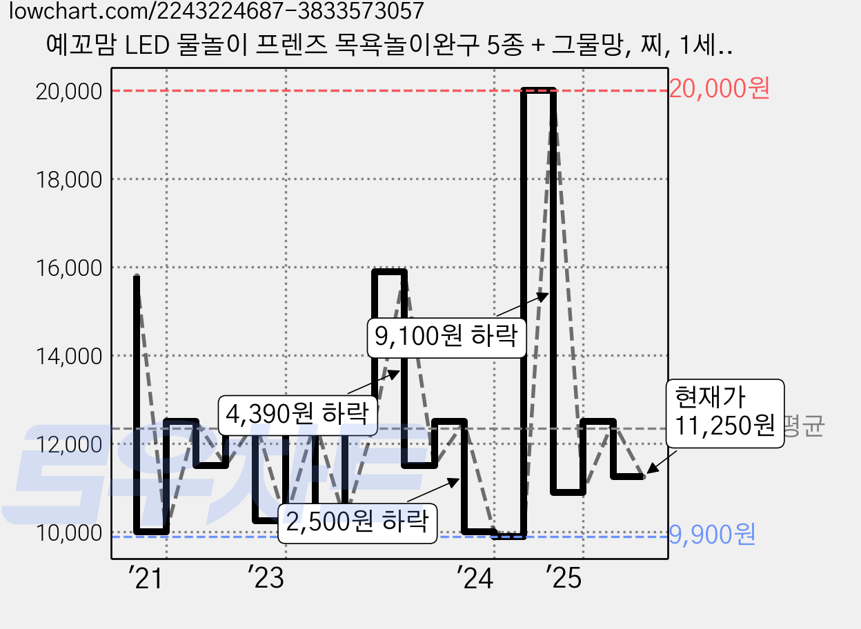 예꼬맘 LED 물놀이 프렌즈 목욕놀이완구 5종 + 그물망, 찌, 1세트 가격 변동 차트, 현재가 11,250원, 관측 최저가 9,880원