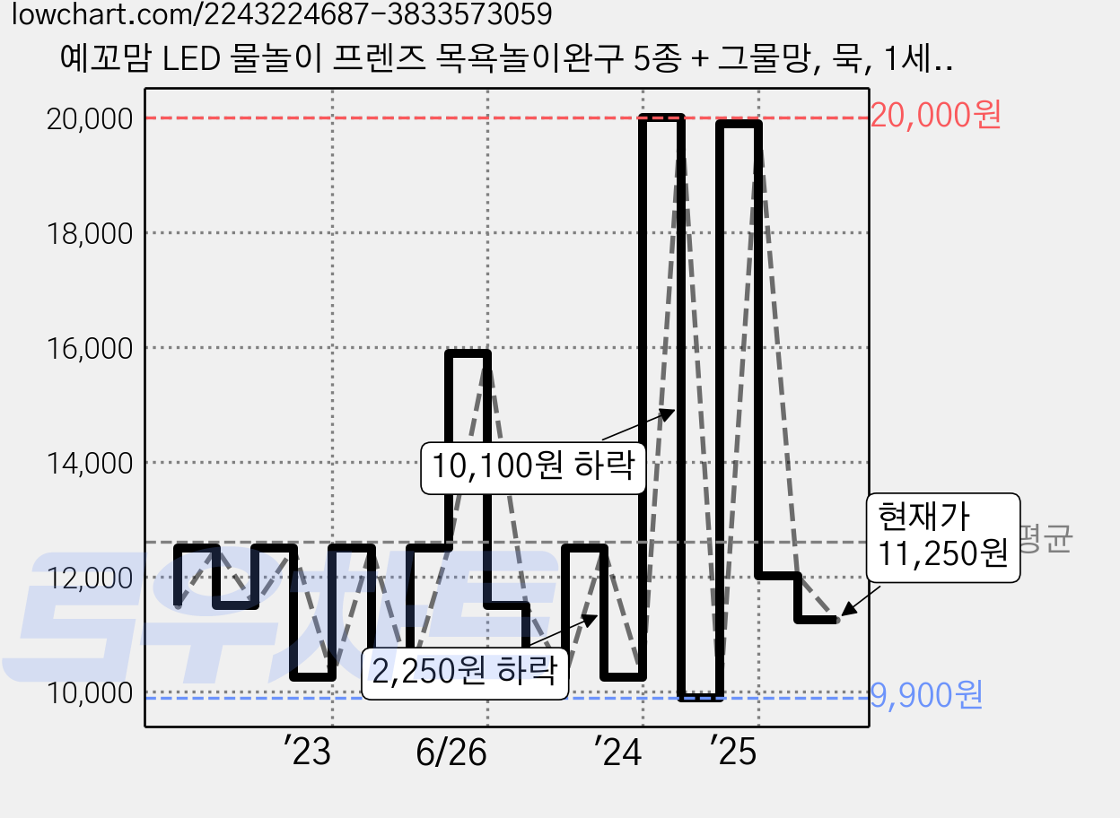 예꼬맘 LED 물놀이 프렌즈 목욕놀이완구 5종 + 그물망, 묵, 1세트 가격 변동 차트, 현재가 11,250원, 관측 최저가 9,880원