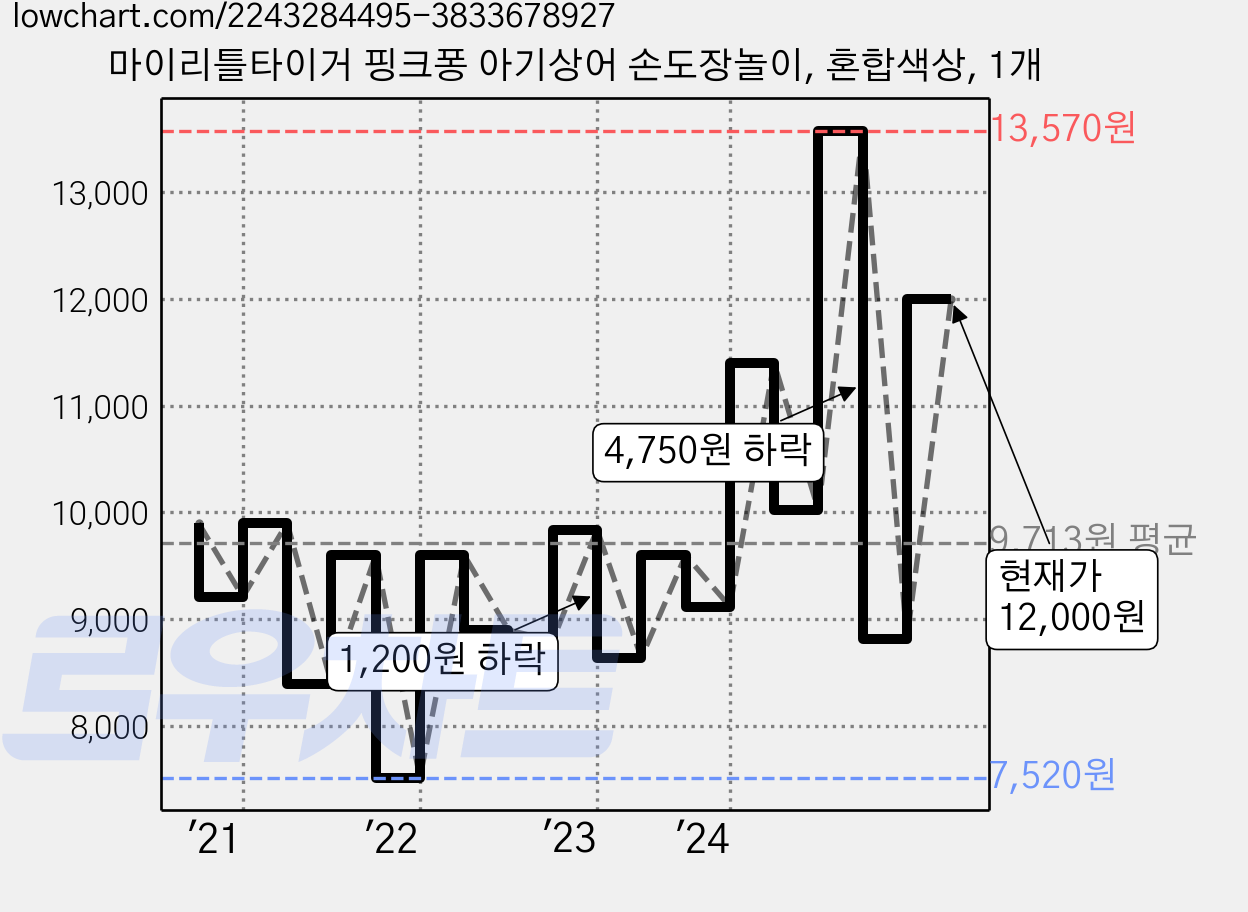 마이리틀타이거 핑크퐁 아기상어 손도장놀이, 혼합색상, 1개 가격 변동 차트, 현재가 12,000원, 관측 최저가 7,520원