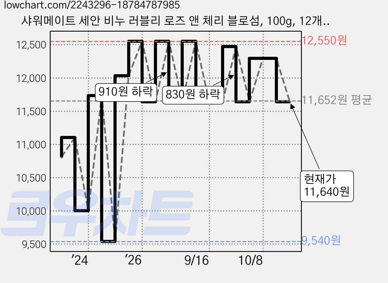 샤워메이트 세안 비누 러블리 로즈 앤 체리 블로섬, 100g, 12개입 가격 변동 차트, 현재가 11,640원, 관측 최저가 9,540원