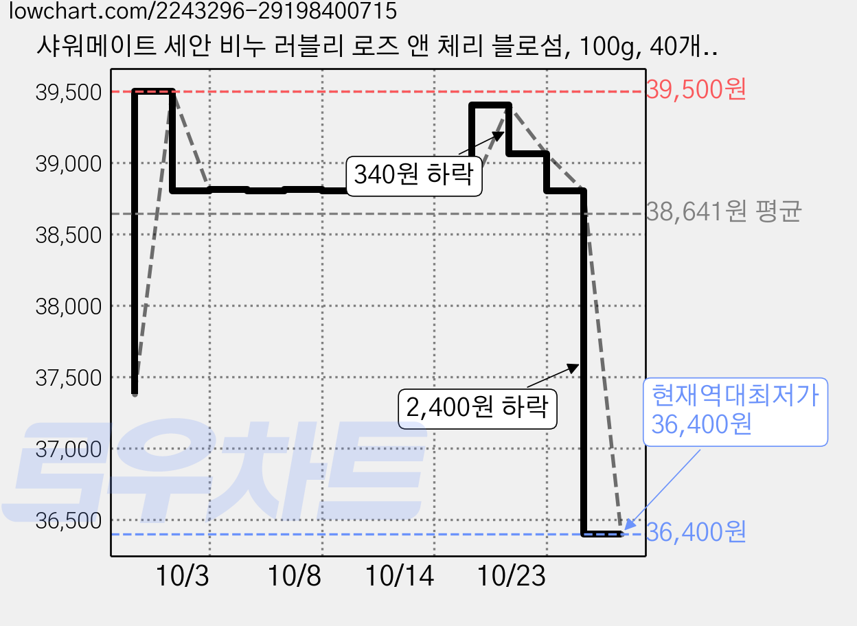 샤워메이트 세안 비누 러블리 로즈 앤 체리 블로섬, 100g, 40개입 가격 변동 차트, 현재가 36,400원, 역대최저가