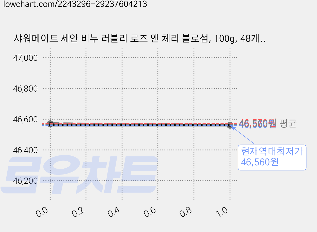 샤워메이트 세안 비누 러블리 로즈 앤 체리 블로섬, 100g, 48개입 가격 변동 차트, 현재가 46,560원, 역대최저가