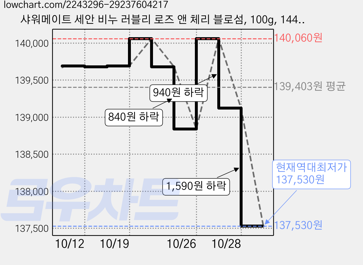 샤워메이트 세안 비누 러블리 로즈 앤 체리 블로섬, 100g, 144개입 가격 변동 차트, 현재가 137,530원, 역대최저가
