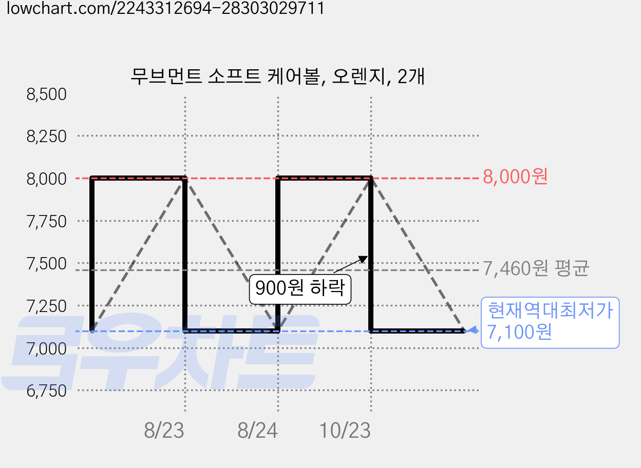 무브먼트 소프트 케어볼, 오렌지, 2개 가격 변동 차트, 현재가 7,100원, 역대최저가