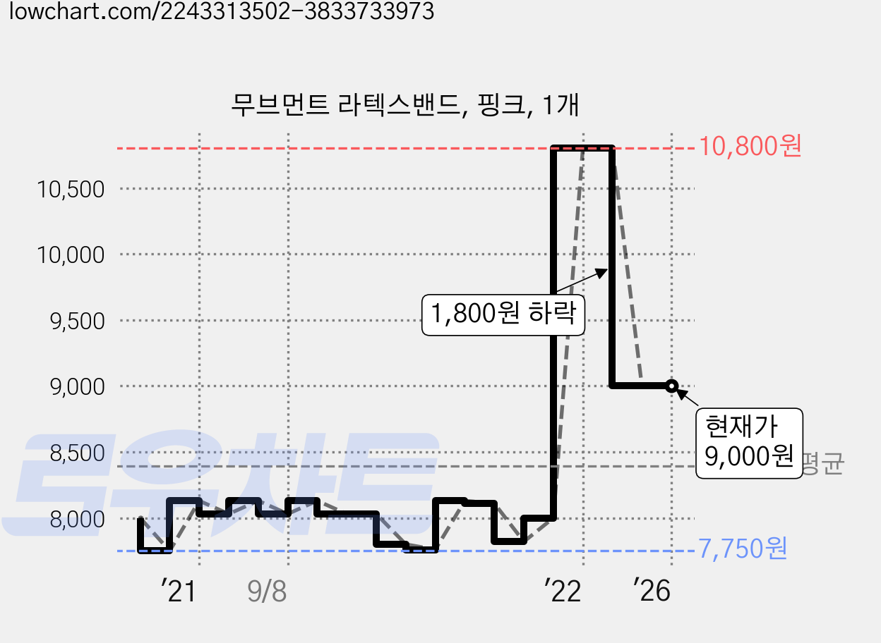 무브먼트 라텍스밴드, 핑크, 1개 가격 변동 차트, 현재가 9,000원, 관측 최저가 7,740원