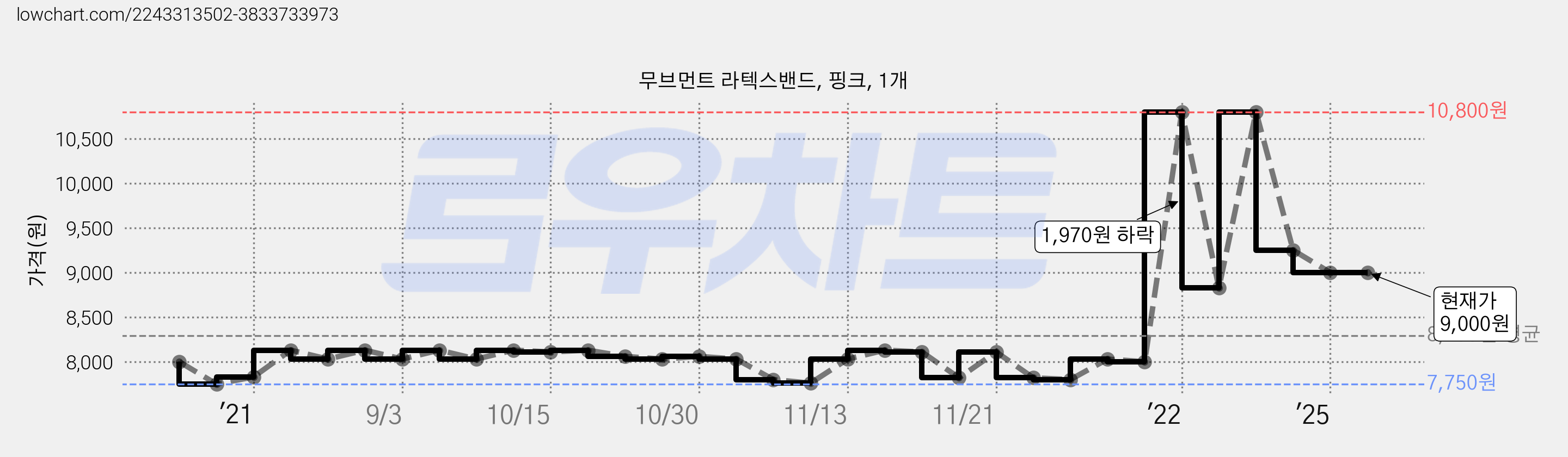무브먼트 라텍스밴드, 핑크, 1개 가격 변동 차트, 현재가 9,000원, 관측 최저가 7,740원