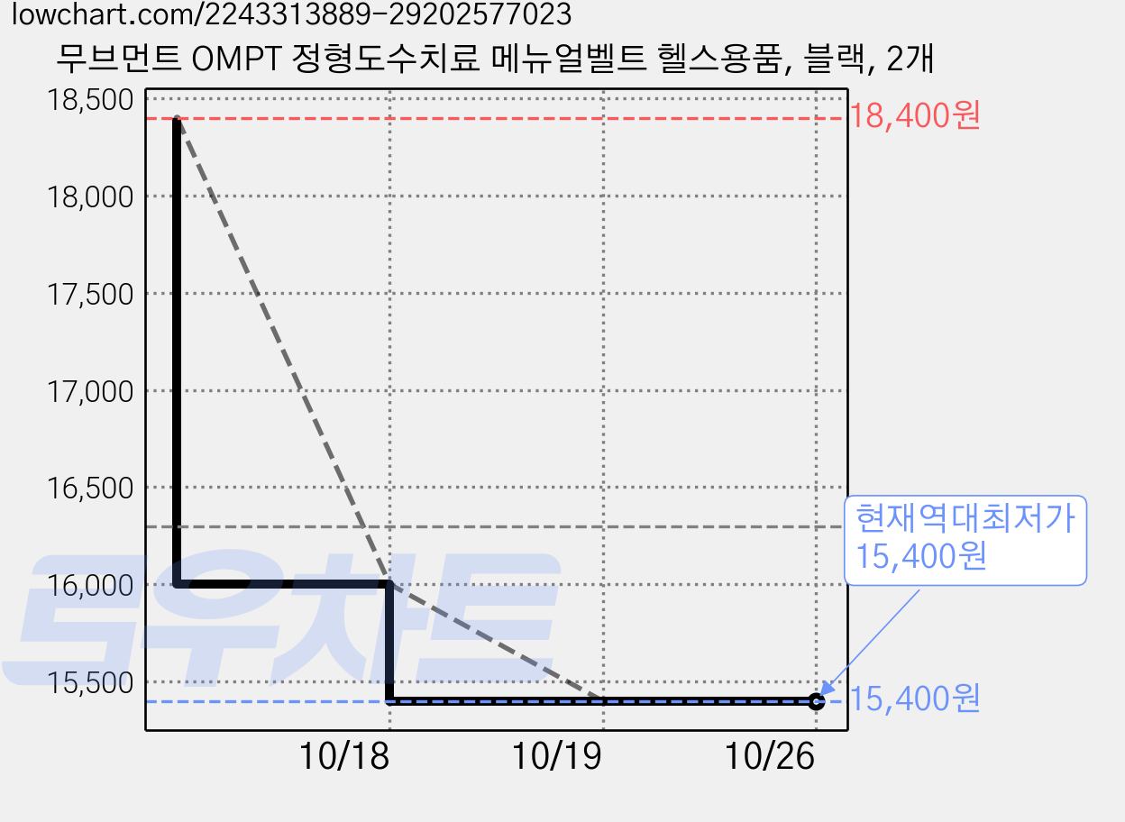 무브먼트 OMPT 정형도수치료 메뉴얼벨트 헬스용품, 블랙, 2개 가격 변동 차트, 현재가 15,400원, 역대최저가