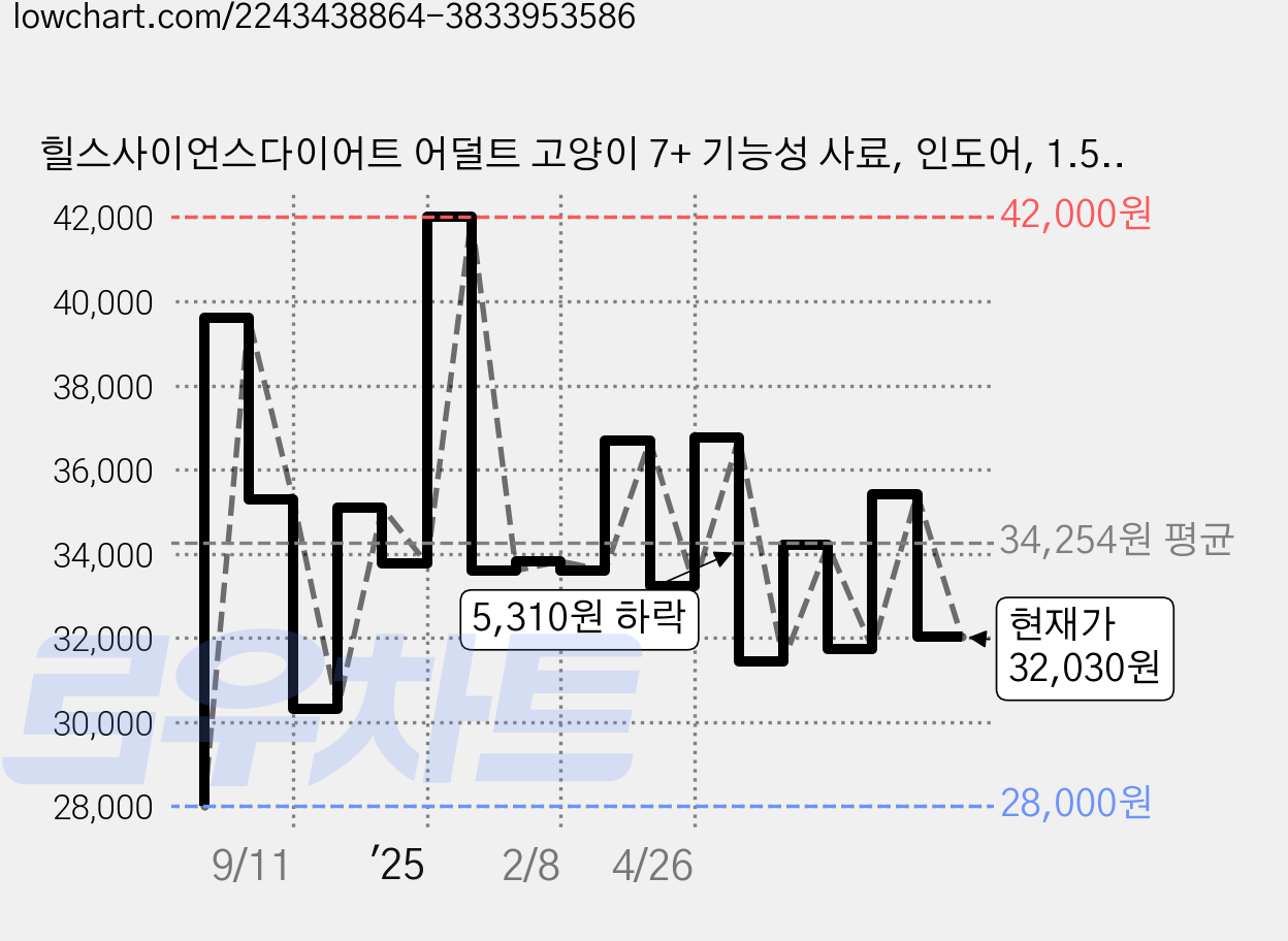 힐스사이언스다이어트 어덜트 고양이 7+ 기능성 사료, 인도어, 1.58kg, 1개 가격 변동 차트, 현재가 32,030원, 관측 최저가 28,000원