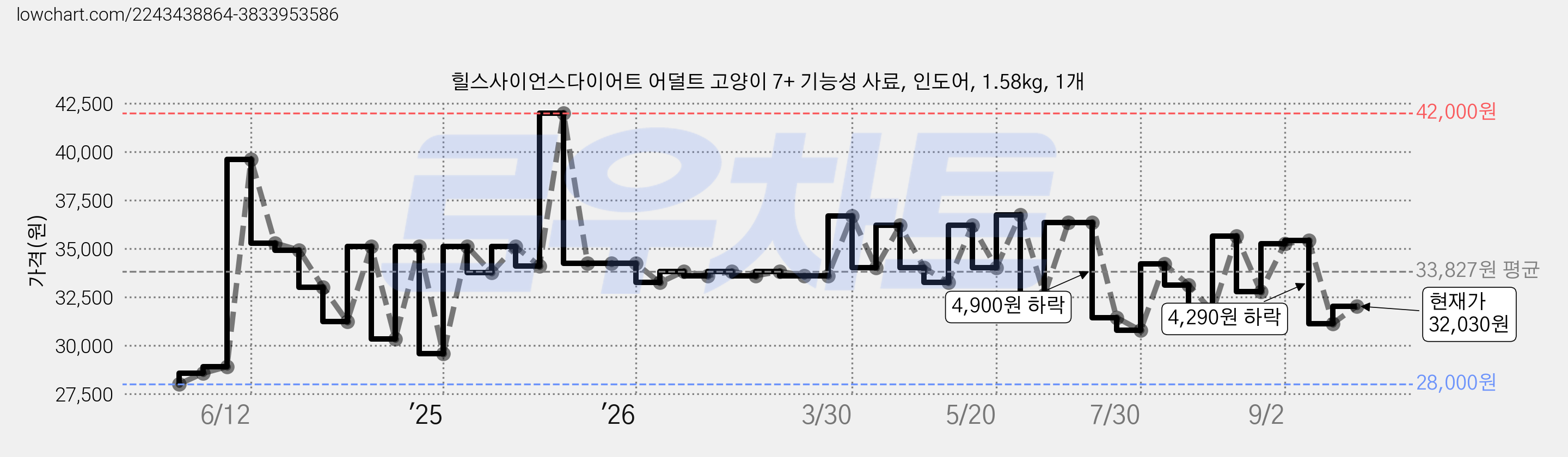 힐스사이언스다이어트 어덜트 고양이 7+ 기능성 사료, 인도어, 1.58kg, 1개 가격 변동 차트, 현재가 32,030원, 관측 최저가 28,000원