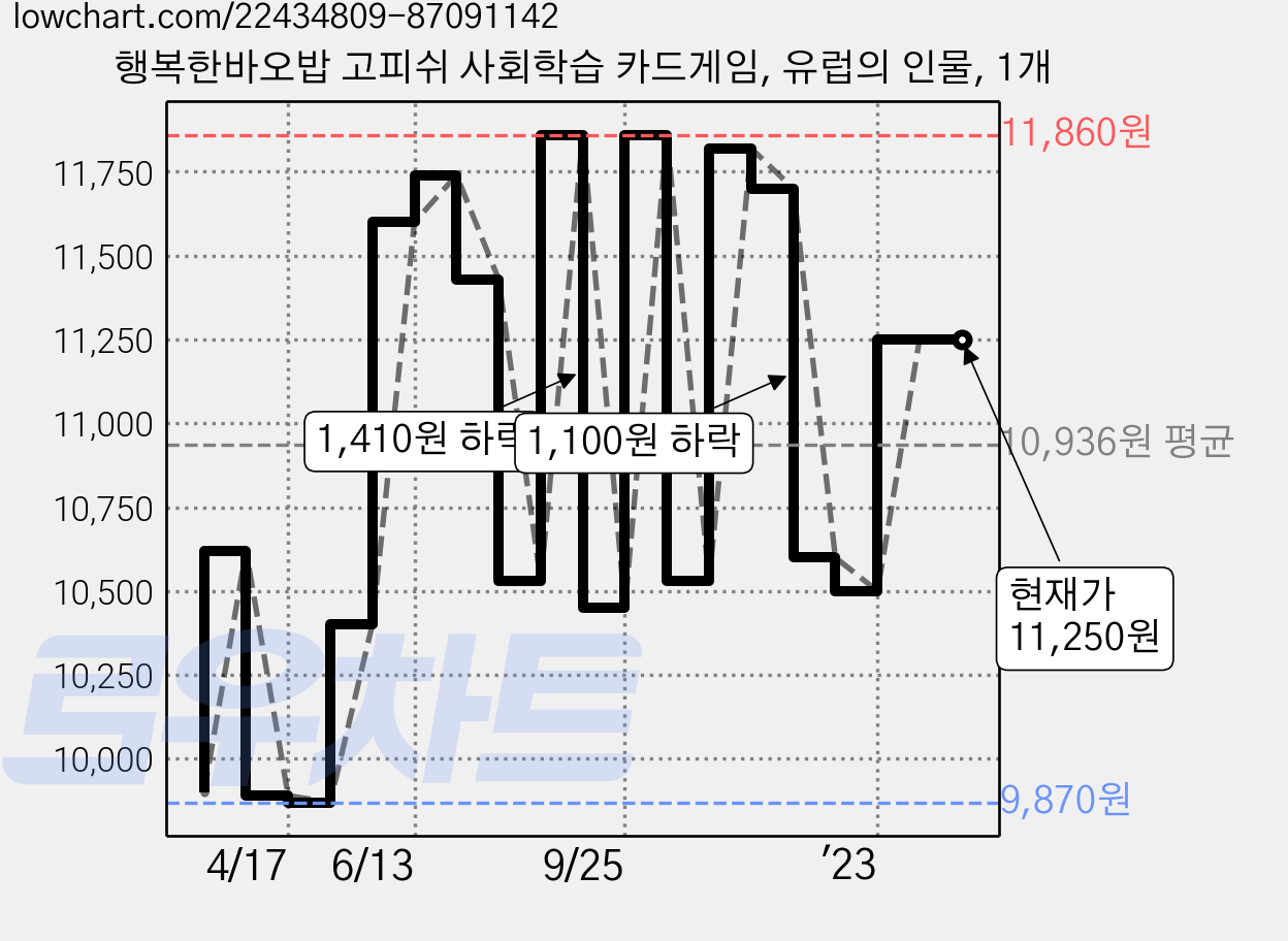 행복한바오밥 고피쉬 사회학습 카드게임, 유럽의 인물, 1개 가격 변동 차트, 현재가 11,250원, 역대최저가