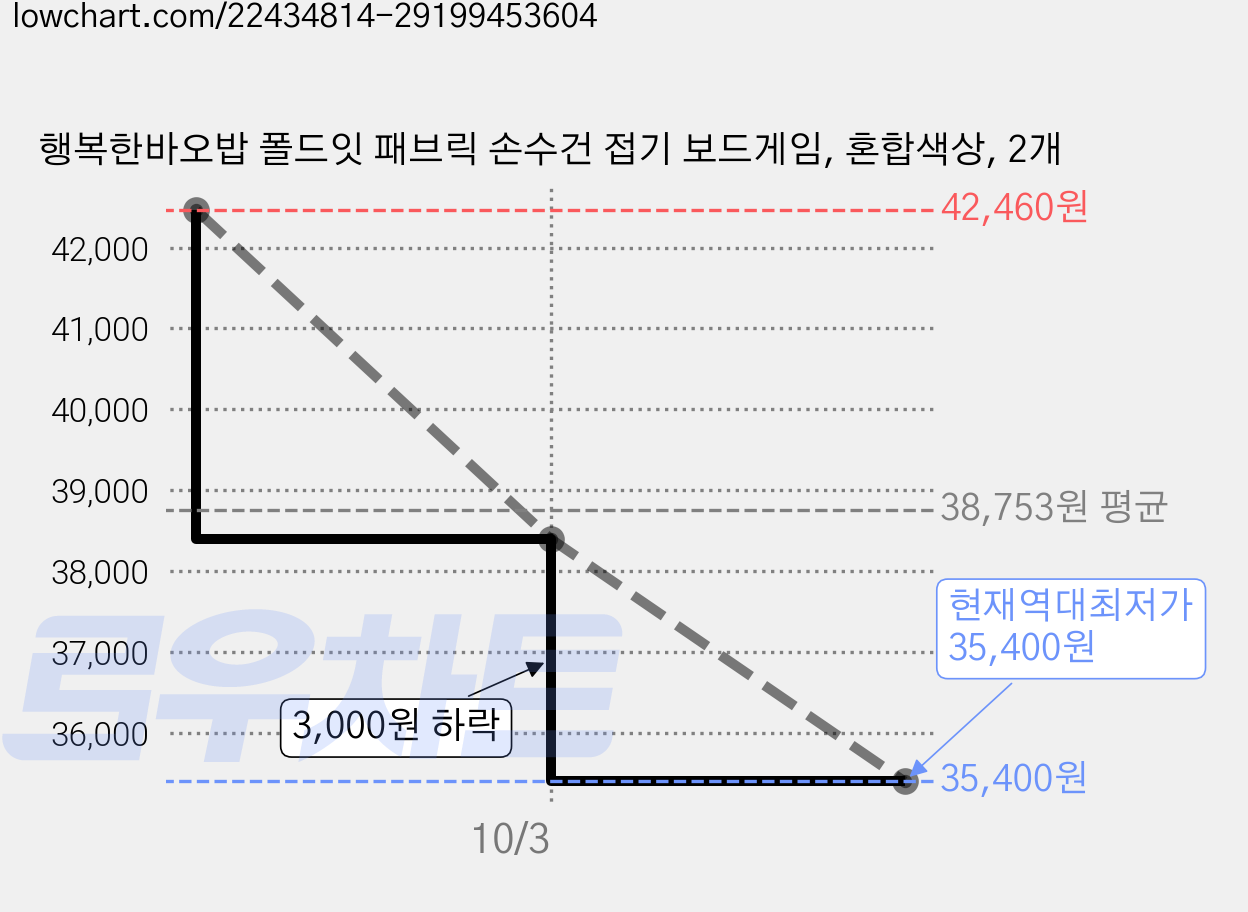 행복한바오밥 폴드잇 패브릭 손수건 접기 보드게임, 혼합색상, 2개 가격 변동 차트, 현재가 35,400원, 역대최저가