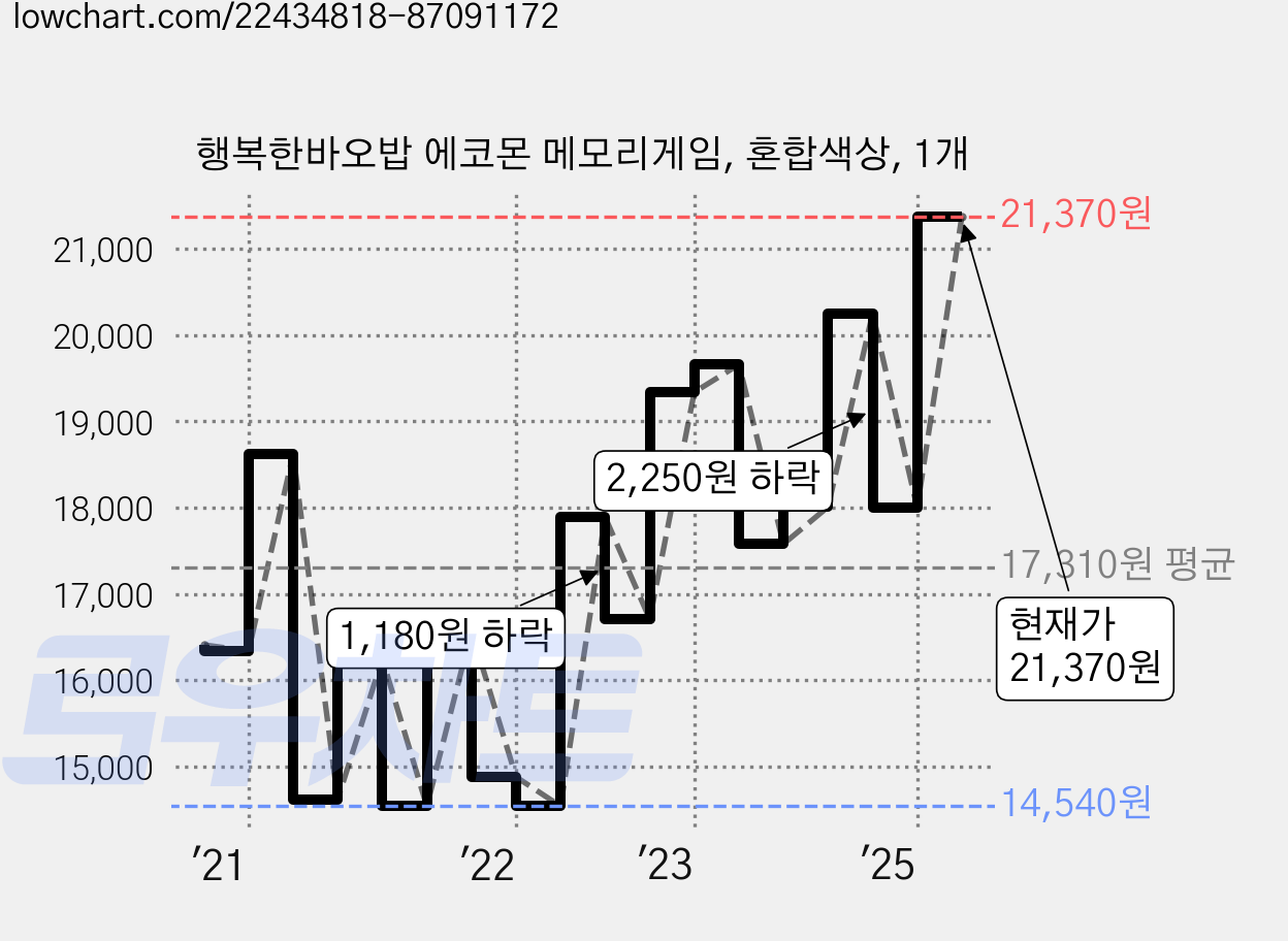 행복한바오밥 에코몬 메모리게임, 혼합색상, 1개 가격 변동 차트, 현재가 21,370원, 관측 최저가 14,010원