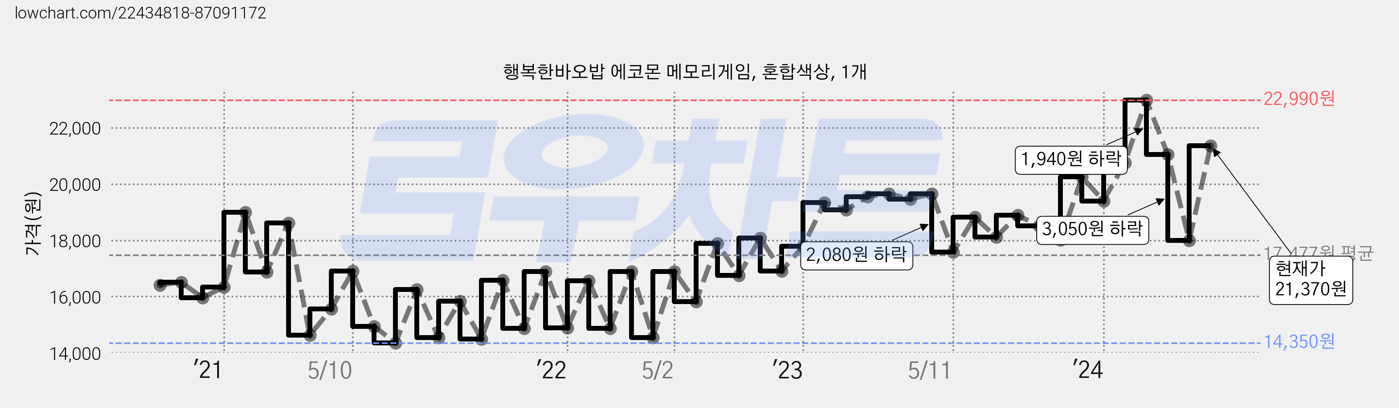 행복한바오밥 에코몬 메모리게임, 혼합색상, 1개 가격 변동 차트, 현재가 21,370원, 관측 최저가 14,010원