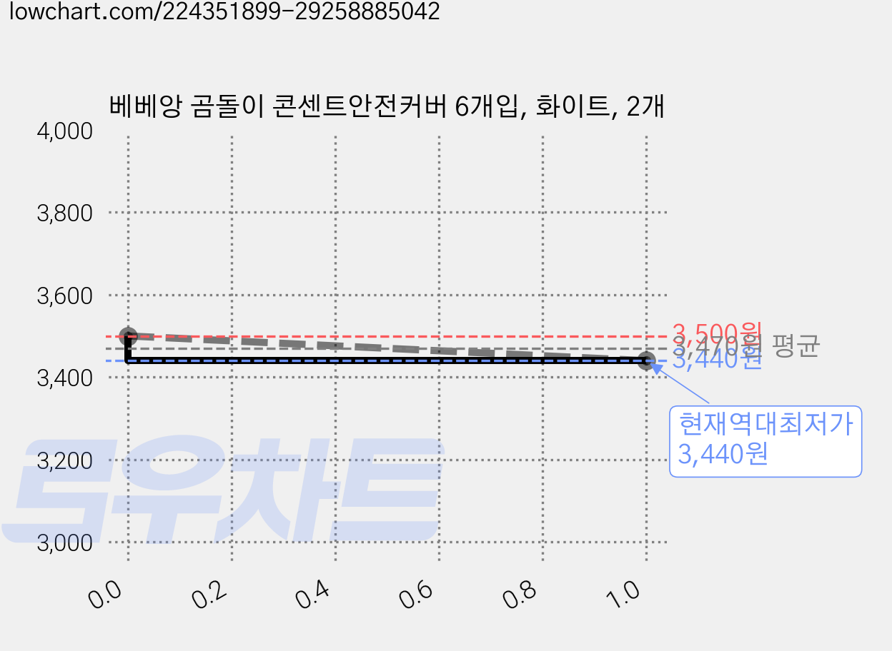 베베앙 곰돌이 콘센트안전커버 6개입, 화이트, 2개 가격 변동 차트, 현재가 3,440원, 역대최저가