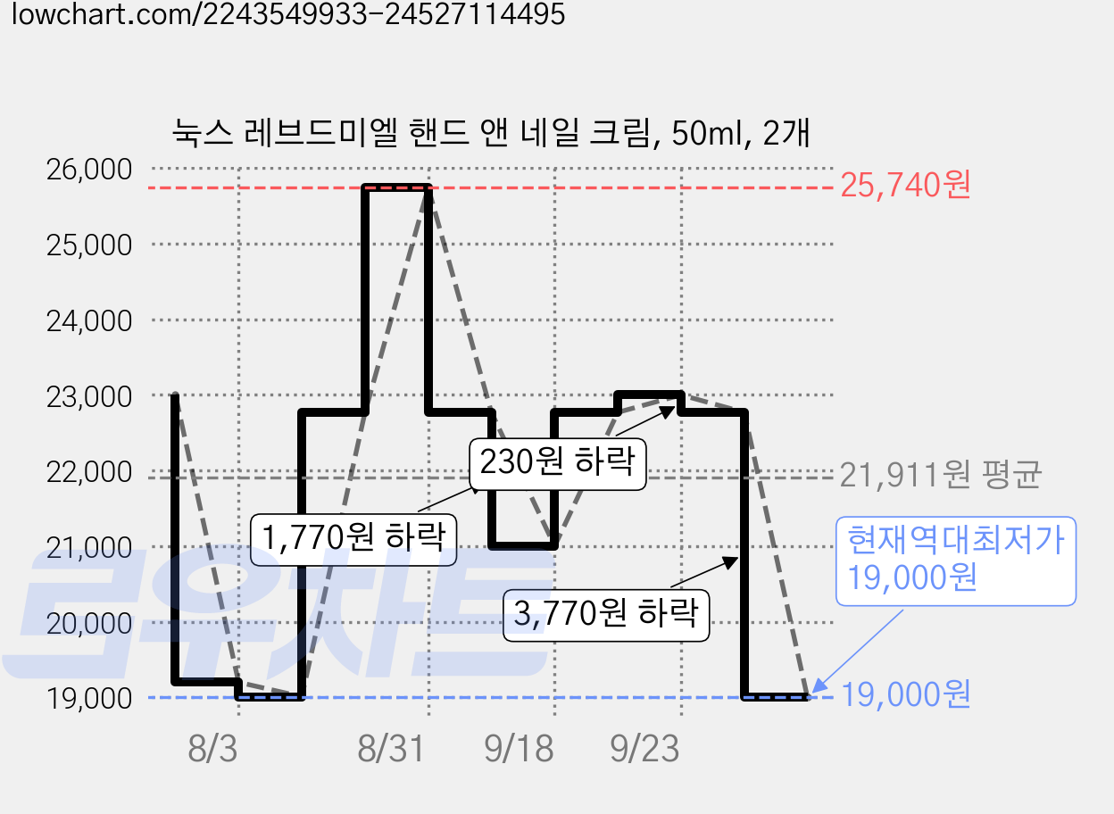 눅스 레브드미엘 핸드 앤 네일 크림, 50ml, 2개 가격 변동 차트, 현재가 19,000원, 역대최저가