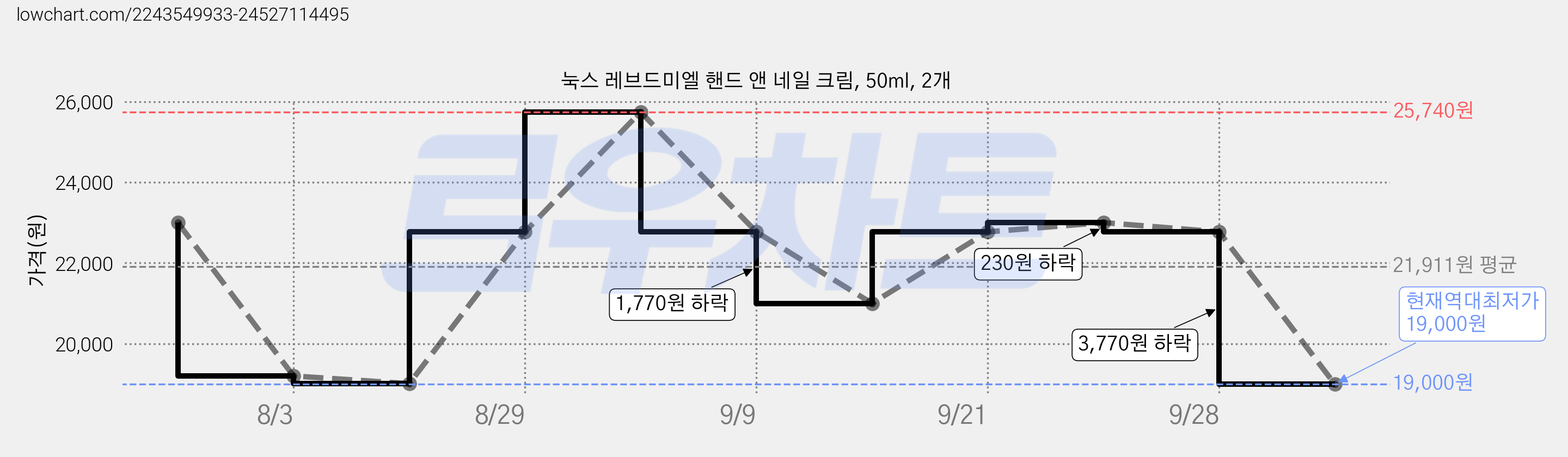 눅스 레브드미엘 핸드 앤 네일 크림, 50ml, 2개 가격 변동 차트, 현재가 19,000원, 역대최저가