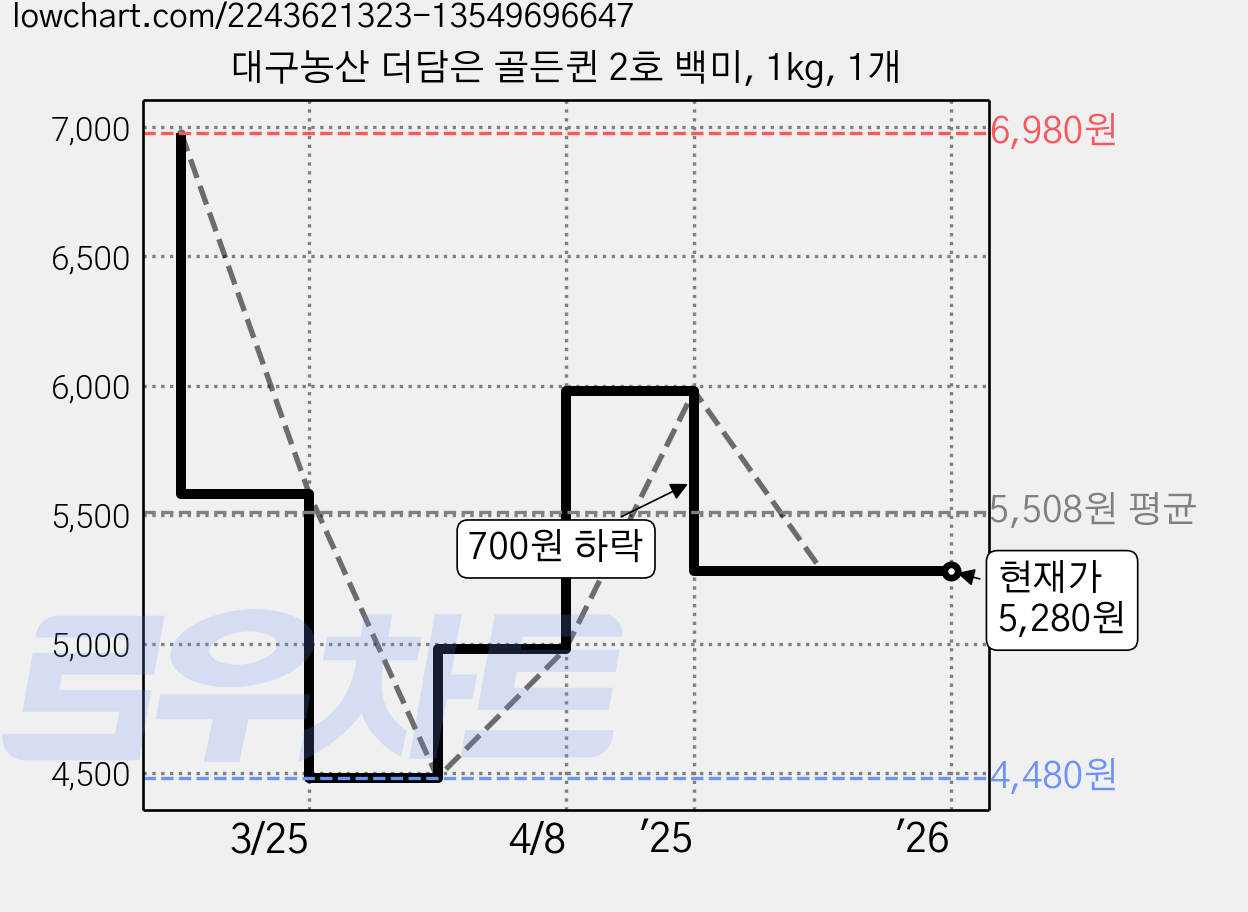 대구농산 더담은 골든퀸 2호 백미, 1kg, 1개 가격 변동 차트, 현재가 5,280원, 관측 최저가 3,980원